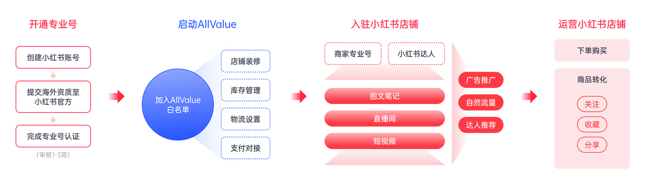 有贊AllValue重磅出擊，海外商家的小紅書開店解決方案來了
