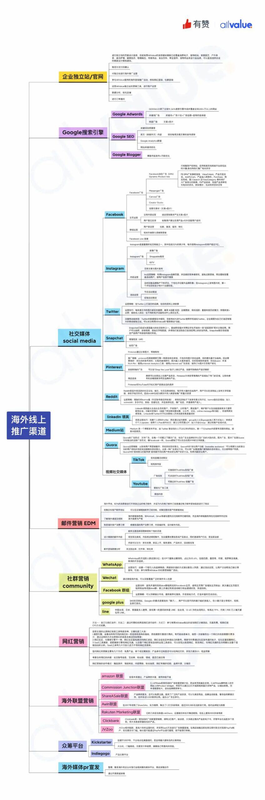 有料學(xué)院 | 一張圖摸清10個(gè)最有效的海外引流渠道！
