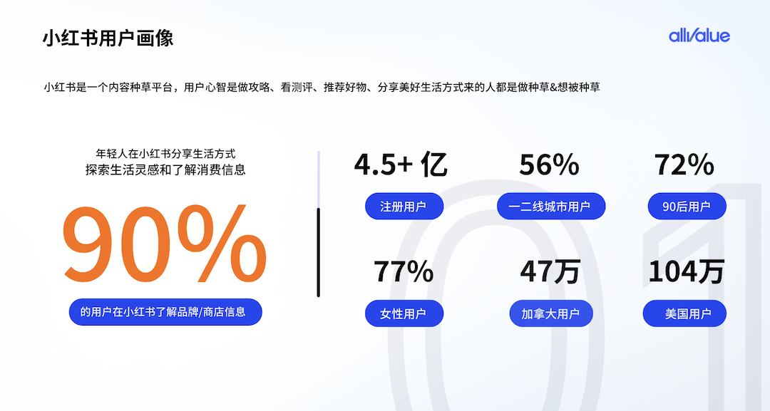 有贊AllValue重磅出擊，海外商家的小紅書開店解決方案來了