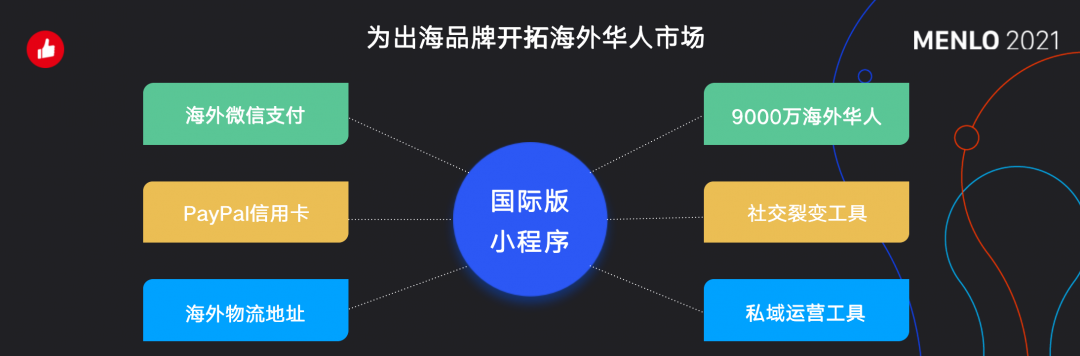 有贊AllValue正式啟動(dòng)「中國100品牌出海計(jì)劃」，發(fā)布私域營銷新功能！