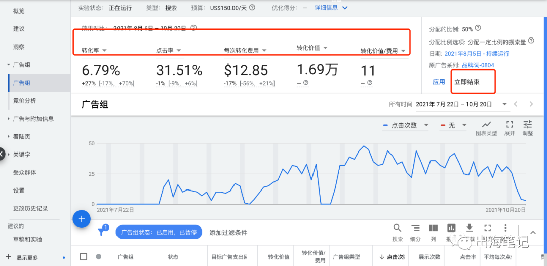 谷歌廣告營銷實(shí)戰(zhàn)6000字干貨分享 ！