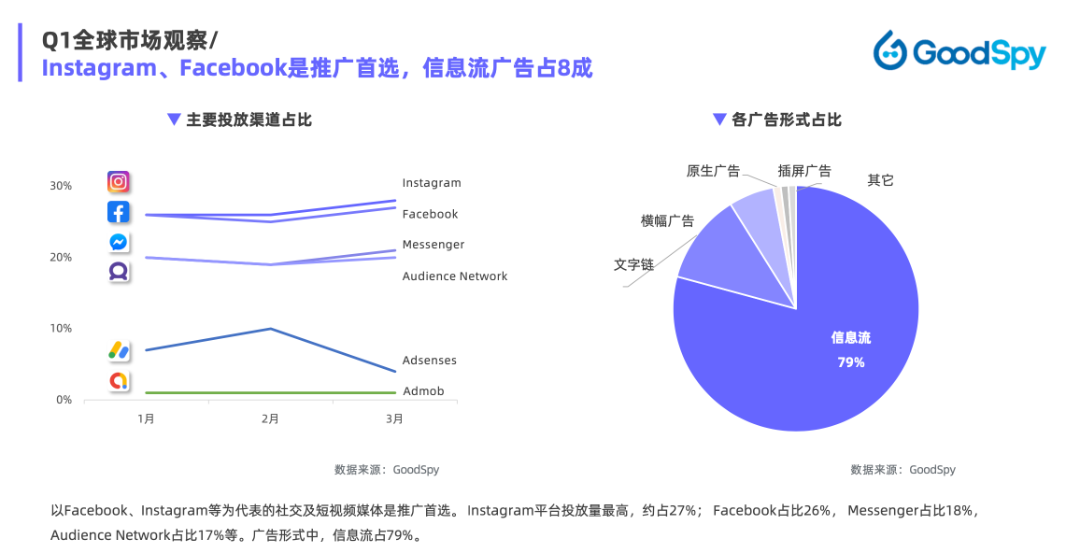 重磅發(fā)布|《Q1獨(dú)立站電商廣告和營銷洞察》免費(fèi)領(lǐng)?。? data-ratio=
