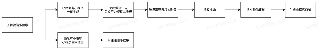 有贊AllValue正式推出「國(guó)際版小程序」，多渠道搶占億級(jí)海外華人市場(chǎng)！