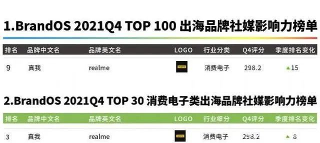 DTC案例 | 3年突破1億全球用戶，Realme憑啥保持50%逆勢增長？